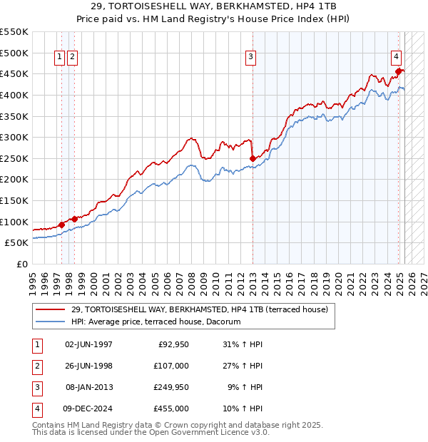 29, TORTOISESHELL WAY, BERKHAMSTED, HP4 1TB: Price paid vs HM Land Registry's House Price Index