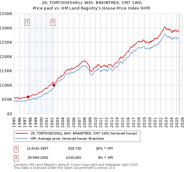29, TORTOISESHELL WAY, BRAINTREE, CM7 1WG: Price paid vs HM Land Registry's House Price Index