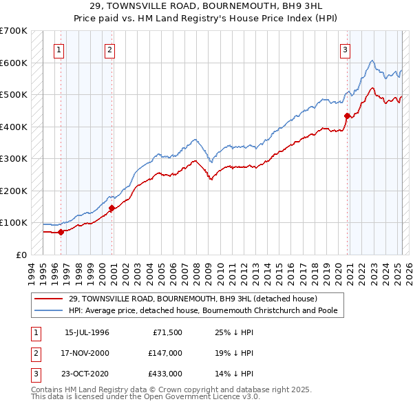 29, TOWNSVILLE ROAD, BOURNEMOUTH, BH9 3HL: Price paid vs HM Land Registry's House Price Index