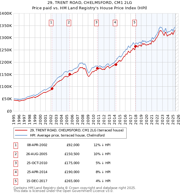 29, TRENT ROAD, CHELMSFORD, CM1 2LG: Price paid vs HM Land Registry's House Price Index