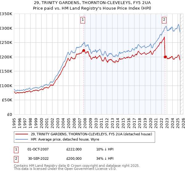 29, TRINITY GARDENS, THORNTON-CLEVELEYS, FY5 2UA: Price paid vs HM Land Registry's House Price Index