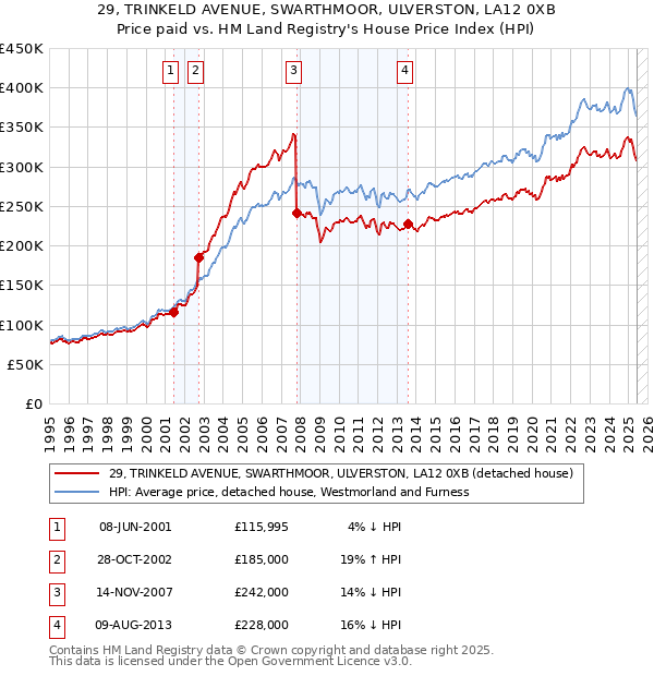 29, TRINKELD AVENUE, SWARTHMOOR, ULVERSTON, LA12 0XB: Price paid vs HM Land Registry's House Price Index