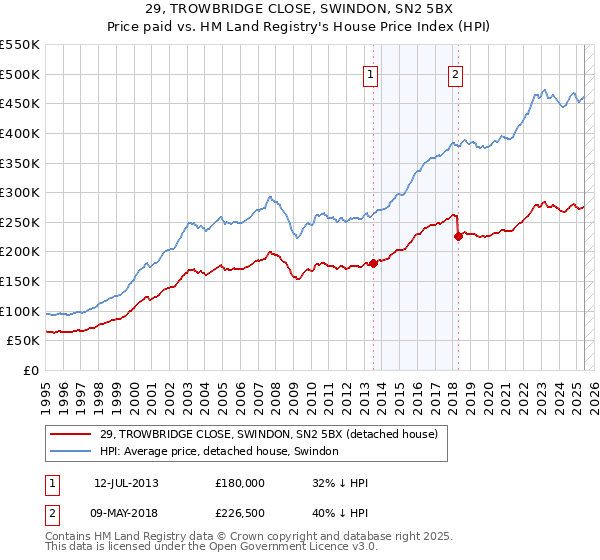 29, TROWBRIDGE CLOSE, SWINDON, SN2 5BX: Price paid vs HM Land Registry's House Price Index