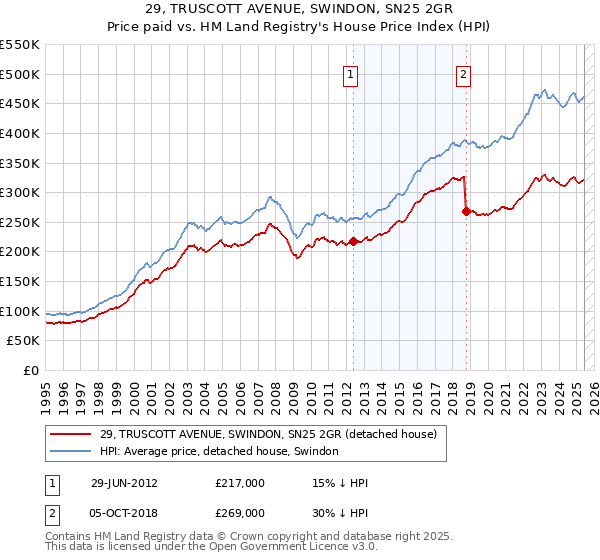 29, TRUSCOTT AVENUE, SWINDON, SN25 2GR: Price paid vs HM Land Registry's House Price Index
