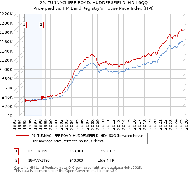 29, TUNNACLIFFE ROAD, HUDDERSFIELD, HD4 6QQ: Price paid vs HM Land Registry's House Price Index