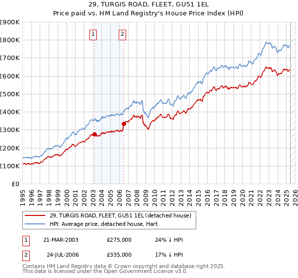 29, TURGIS ROAD, FLEET, GU51 1EL: Price paid vs HM Land Registry's House Price Index