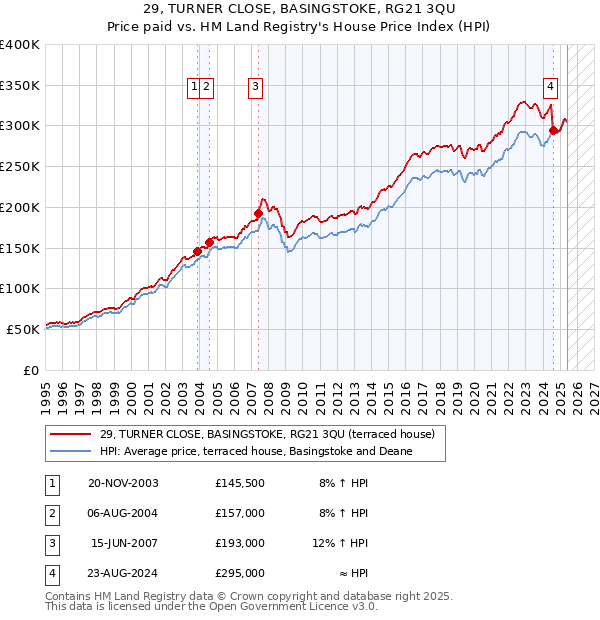 29, TURNER CLOSE, BASINGSTOKE, RG21 3QU: Price paid vs HM Land Registry's House Price Index