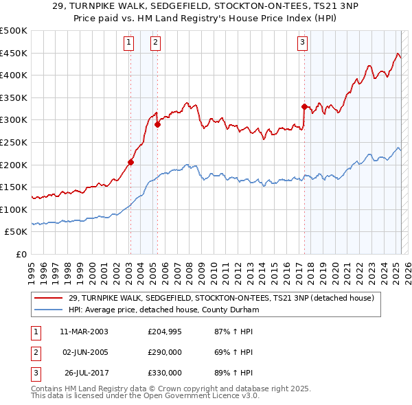 29, TURNPIKE WALK, SEDGEFIELD, STOCKTON-ON-TEES, TS21 3NP: Price paid vs HM Land Registry's House Price Index