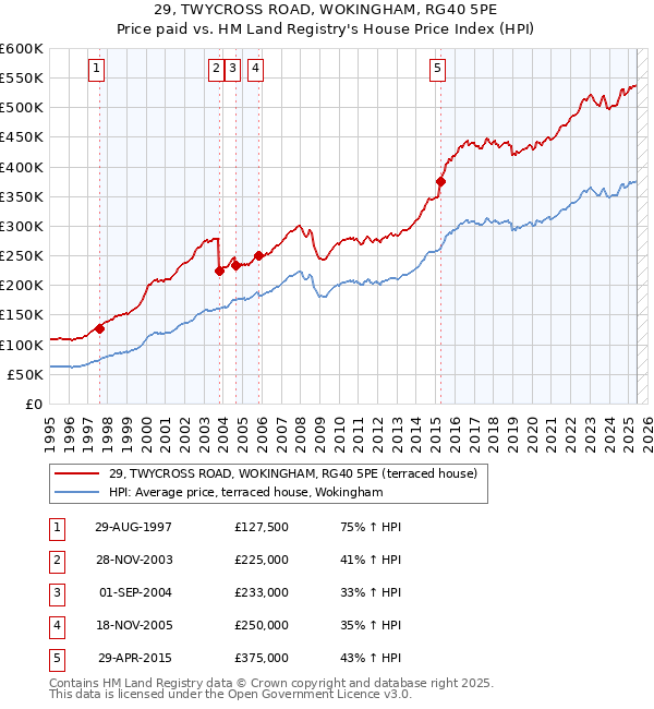 29, TWYCROSS ROAD, WOKINGHAM, RG40 5PE: Price paid vs HM Land Registry's House Price Index