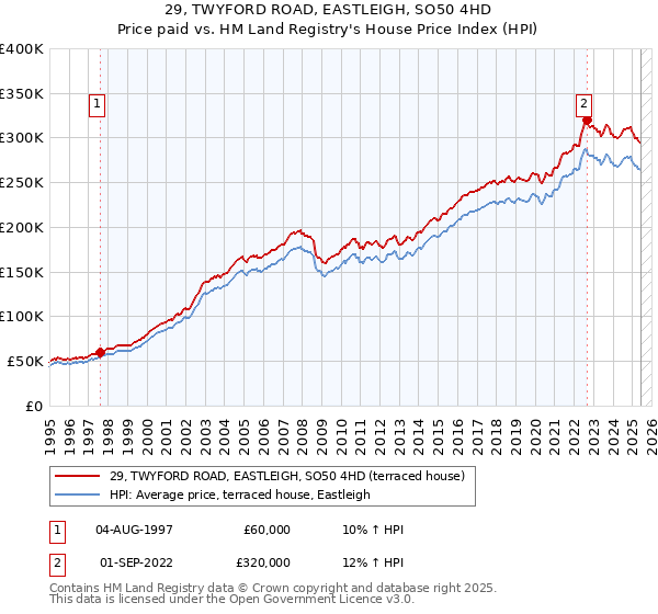 29, TWYFORD ROAD, EASTLEIGH, SO50 4HD: Price paid vs HM Land Registry's House Price Index
