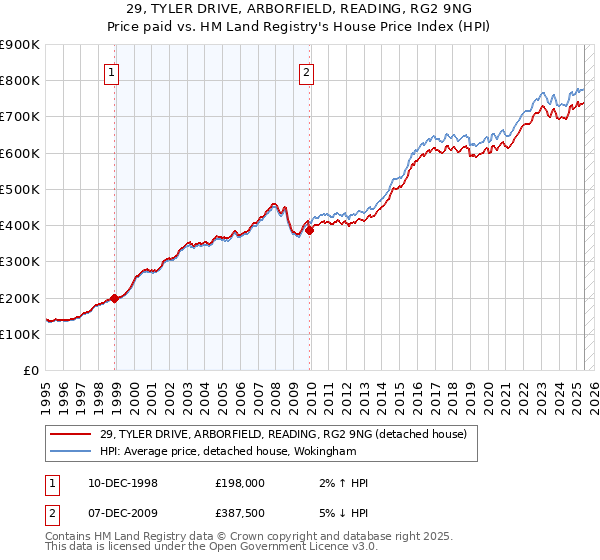 29, TYLER DRIVE, ARBORFIELD, READING, RG2 9NG: Price paid vs HM Land Registry's House Price Index