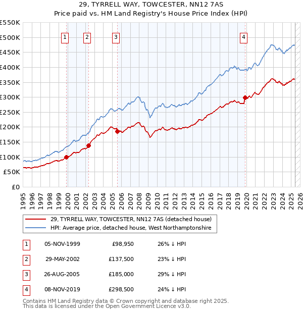 29, TYRRELL WAY, TOWCESTER, NN12 7AS: Price paid vs HM Land Registry's House Price Index