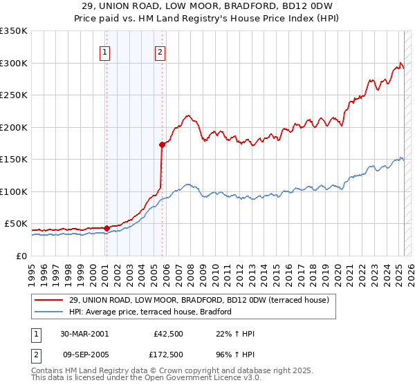 29, UNION ROAD, LOW MOOR, BRADFORD, BD12 0DW: Price paid vs HM Land Registry's House Price Index