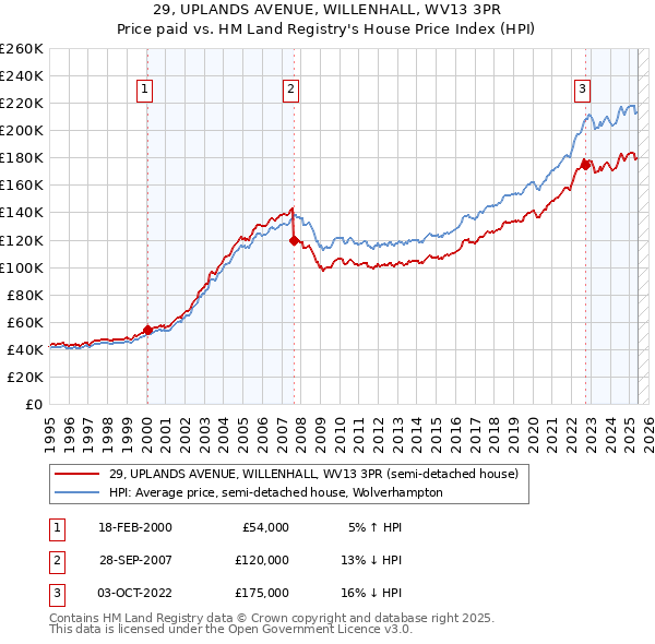 29, UPLANDS AVENUE, WILLENHALL, WV13 3PR: Price paid vs HM Land Registry's House Price Index