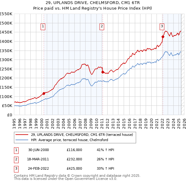 29, UPLANDS DRIVE, CHELMSFORD, CM1 6TR: Price paid vs HM Land Registry's House Price Index