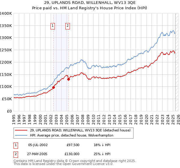 29, UPLANDS ROAD, WILLENHALL, WV13 3QE: Price paid vs HM Land Registry's House Price Index