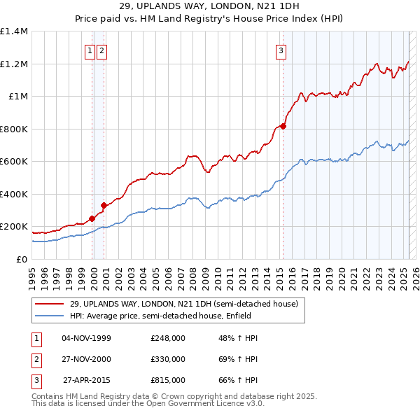 29, UPLANDS WAY, LONDON, N21 1DH: Price paid vs HM Land Registry's House Price Index