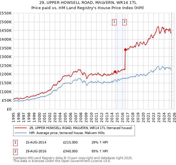 29, UPPER HOWSELL ROAD, MALVERN, WR14 1TL: Price paid vs HM Land Registry's House Price Index
