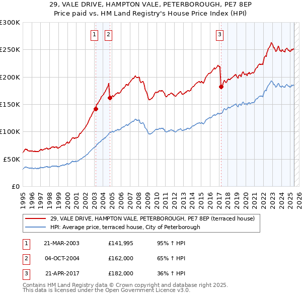 29, VALE DRIVE, HAMPTON VALE, PETERBOROUGH, PE7 8EP: Price paid vs HM Land Registry's House Price Index
