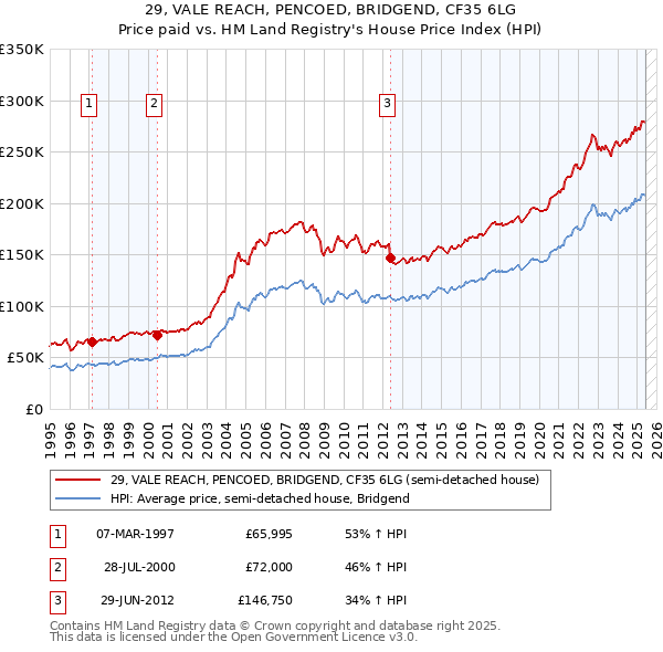 29, VALE REACH, PENCOED, BRIDGEND, CF35 6LG: Price paid vs HM Land Registry's House Price Index