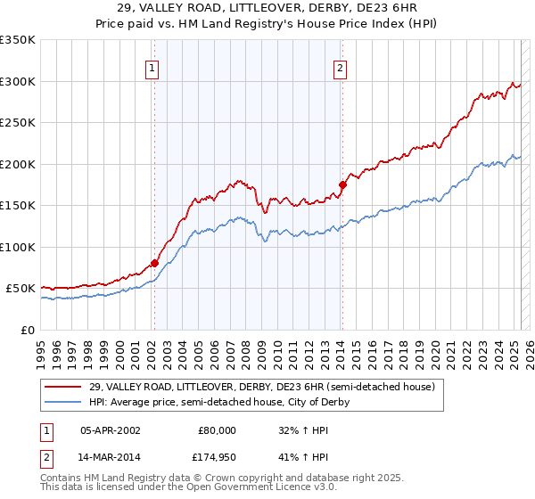 29, VALLEY ROAD, LITTLEOVER, DERBY, DE23 6HR: Price paid vs HM Land Registry's House Price Index