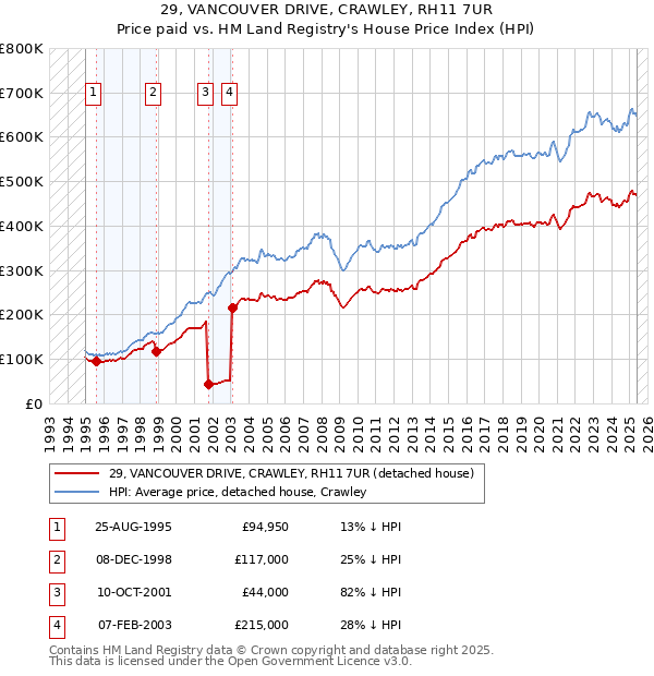 29, VANCOUVER DRIVE, CRAWLEY, RH11 7UR: Price paid vs HM Land Registry's House Price Index