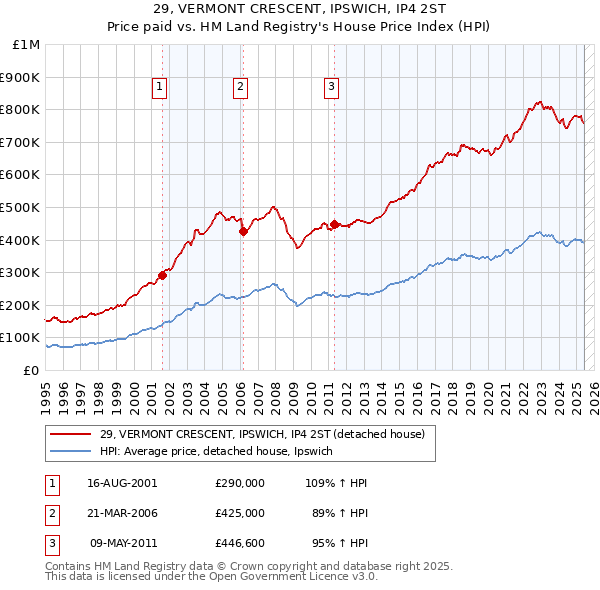 29, VERMONT CRESCENT, IPSWICH, IP4 2ST: Price paid vs HM Land Registry's House Price Index