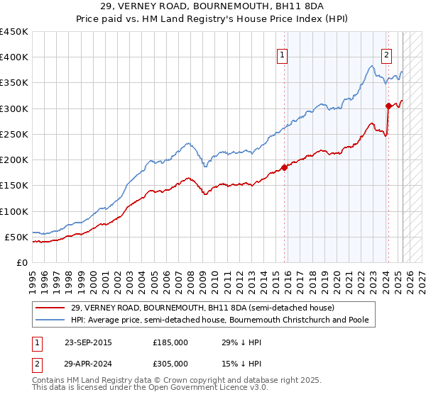 29, VERNEY ROAD, BOURNEMOUTH, BH11 8DA: Price paid vs HM Land Registry's House Price Index