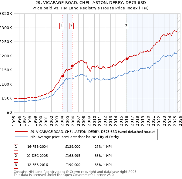 29, VICARAGE ROAD, CHELLASTON, DERBY, DE73 6SD: Price paid vs HM Land Registry's House Price Index