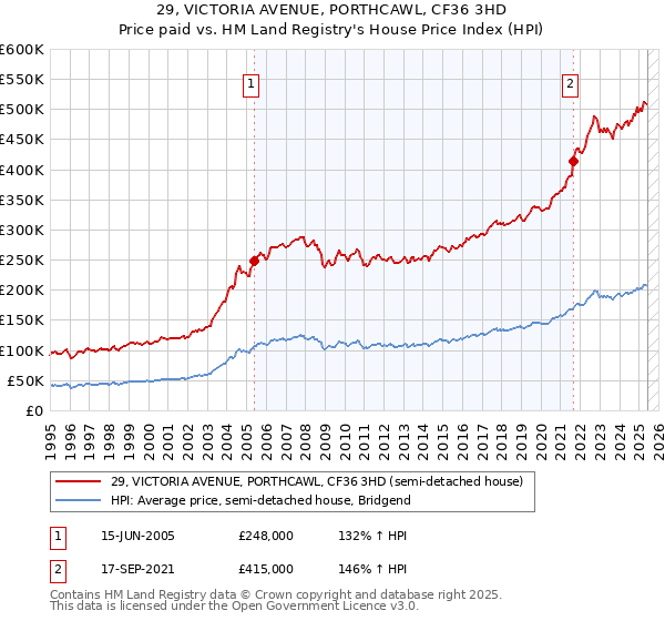 29, VICTORIA AVENUE, PORTHCAWL, CF36 3HD: Price paid vs HM Land Registry's House Price Index
