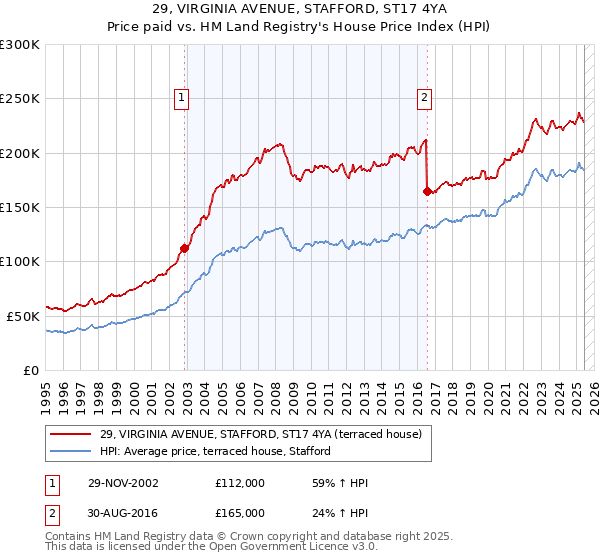 29, VIRGINIA AVENUE, STAFFORD, ST17 4YA: Price paid vs HM Land Registry's House Price Index