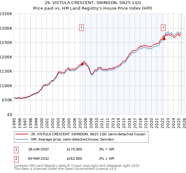 29, VISTULA CRESCENT, SWINDON, SN25 1QG: Price paid vs HM Land Registry's House Price Index
