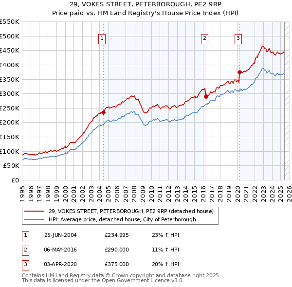29, VOKES STREET, PETERBOROUGH, PE2 9RP: Price paid vs HM Land Registry's House Price Index