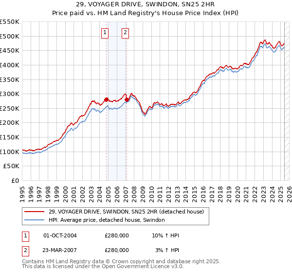 29, VOYAGER DRIVE, SWINDON, SN25 2HR: Price paid vs HM Land Registry's House Price Index