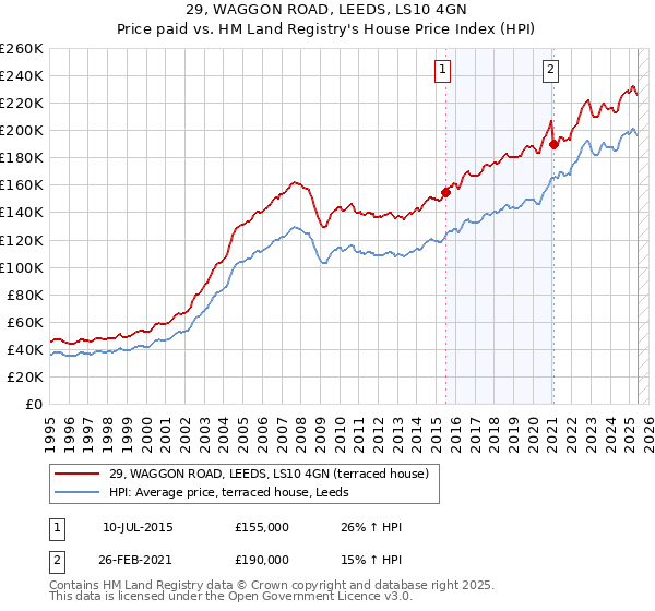 29, WAGGON ROAD, LEEDS, LS10 4GN: Price paid vs HM Land Registry's House Price Index