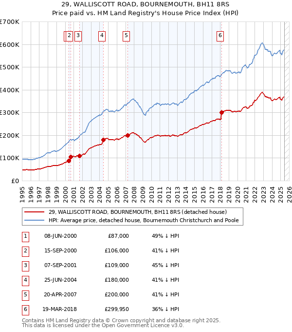 29, WALLISCOTT ROAD, BOURNEMOUTH, BH11 8RS: Price paid vs HM Land Registry's House Price Index