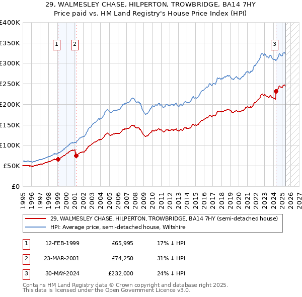 29, WALMESLEY CHASE, HILPERTON, TROWBRIDGE, BA14 7HY: Price paid vs HM Land Registry's House Price Index