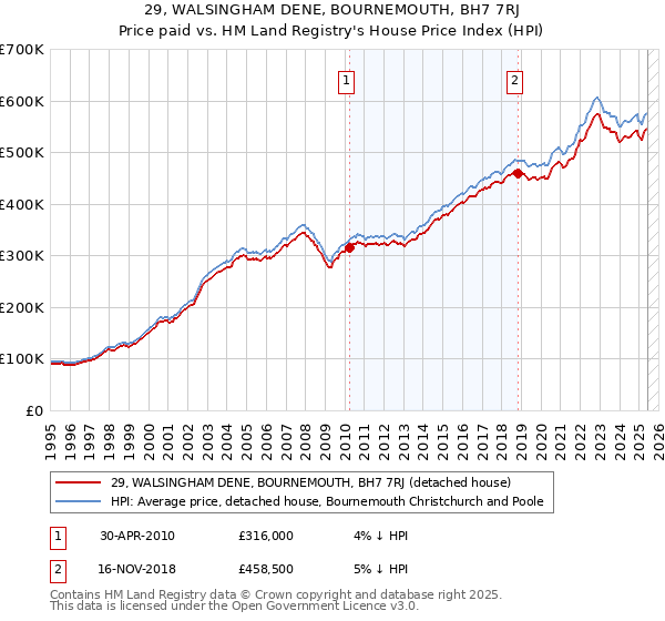 29, WALSINGHAM DENE, BOURNEMOUTH, BH7 7RJ: Price paid vs HM Land Registry's House Price Index
