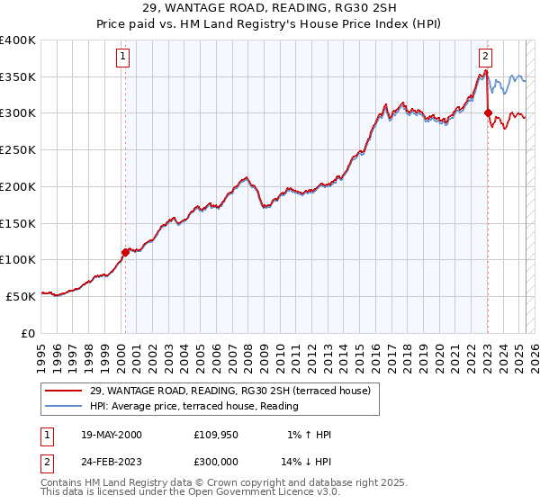 29, WANTAGE ROAD, READING, RG30 2SH: Price paid vs HM Land Registry's House Price Index
