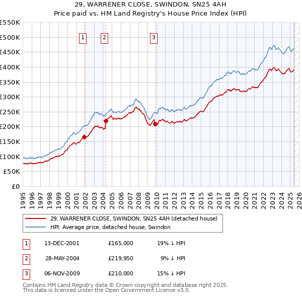 29, WARRENER CLOSE, SWINDON, SN25 4AH: Price paid vs HM Land Registry's House Price Index