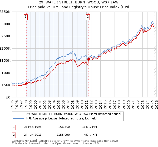 29, WATER STREET, BURNTWOOD, WS7 1AW: Price paid vs HM Land Registry's House Price Index