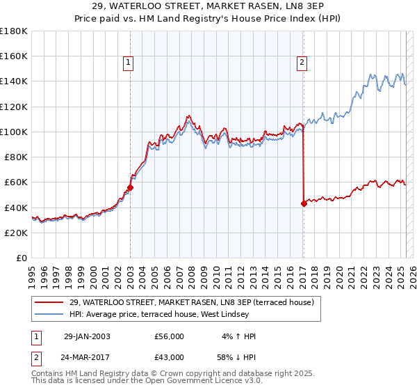 29, WATERLOO STREET, MARKET RASEN, LN8 3EP: Price paid vs HM Land Registry's House Price Index