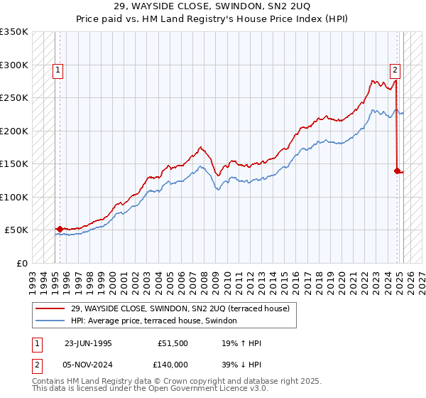 29, WAYSIDE CLOSE, SWINDON, SN2 2UQ: Price paid vs HM Land Registry's House Price Index