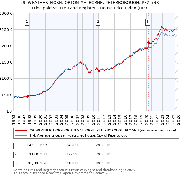 29, WEATHERTHORN, ORTON MALBORNE, PETERBOROUGH, PE2 5NB: Price paid vs HM Land Registry's House Price Index