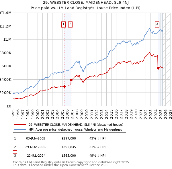 29, WEBSTER CLOSE, MAIDENHEAD, SL6 4NJ: Price paid vs HM Land Registry's House Price Index