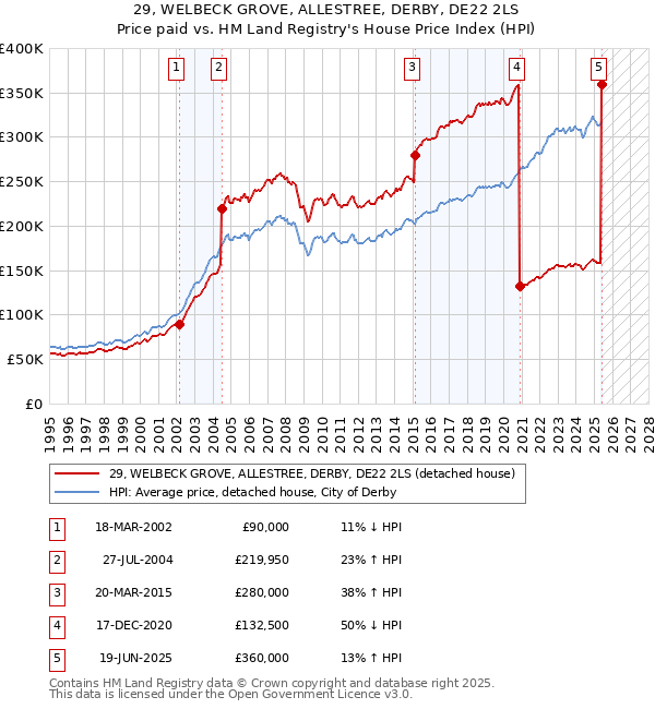 29, WELBECK GROVE, ALLESTREE, DERBY, DE22 2LS: Price paid vs HM Land Registry's House Price Index