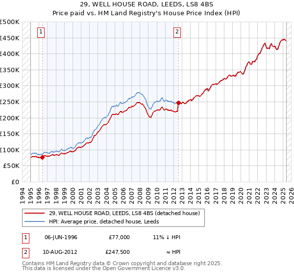 29, WELL HOUSE ROAD, LEEDS, LS8 4BS: Price paid vs HM Land Registry's House Price Index