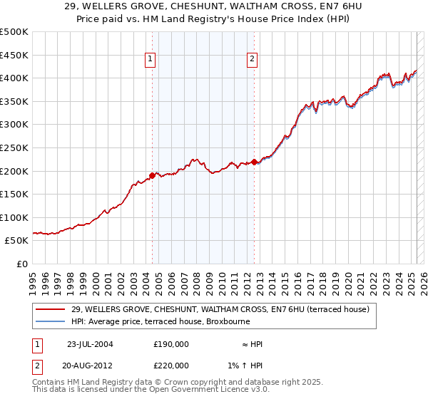 29, WELLERS GROVE, CHESHUNT, WALTHAM CROSS, EN7 6HU: Price paid vs HM Land Registry's House Price Index