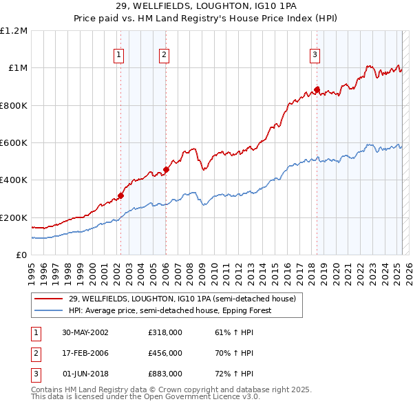 29, WELLFIELDS, LOUGHTON, IG10 1PA: Price paid vs HM Land Registry's House Price Index