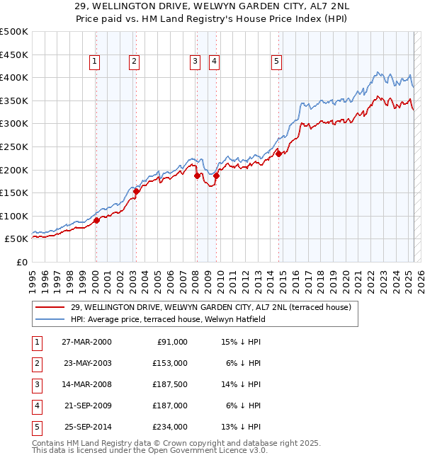 29, WELLINGTON DRIVE, WELWYN GARDEN CITY, AL7 2NL: Price paid vs HM Land Registry's House Price Index